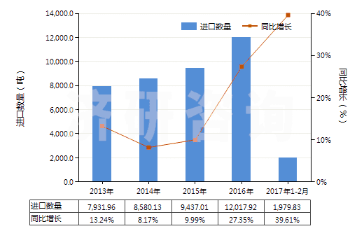 2013-2017年2月中國六亞基甲烷二異氰酸酯(HS29291040)進口量及增速統(tǒng)計 2013-2017年2月中國六亞基甲烷二異氰酸酯(HS29291040)進口量及增速統(tǒng)計